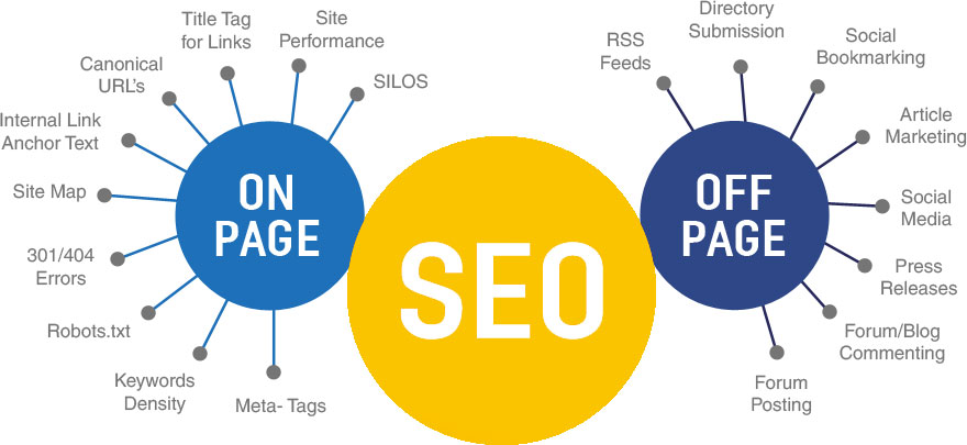 on page seo-off page seo
